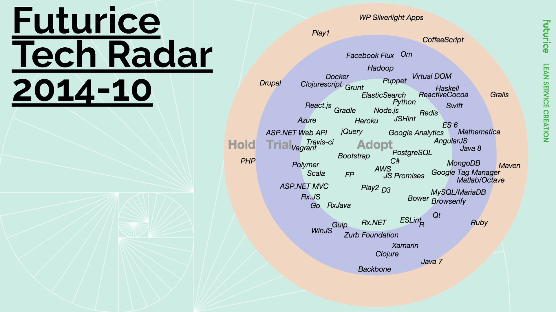 Futurice Tech Radar 2014-10 showing programming languages and technologies in Hold, Trial, and Adopt categories on a circular diagram.