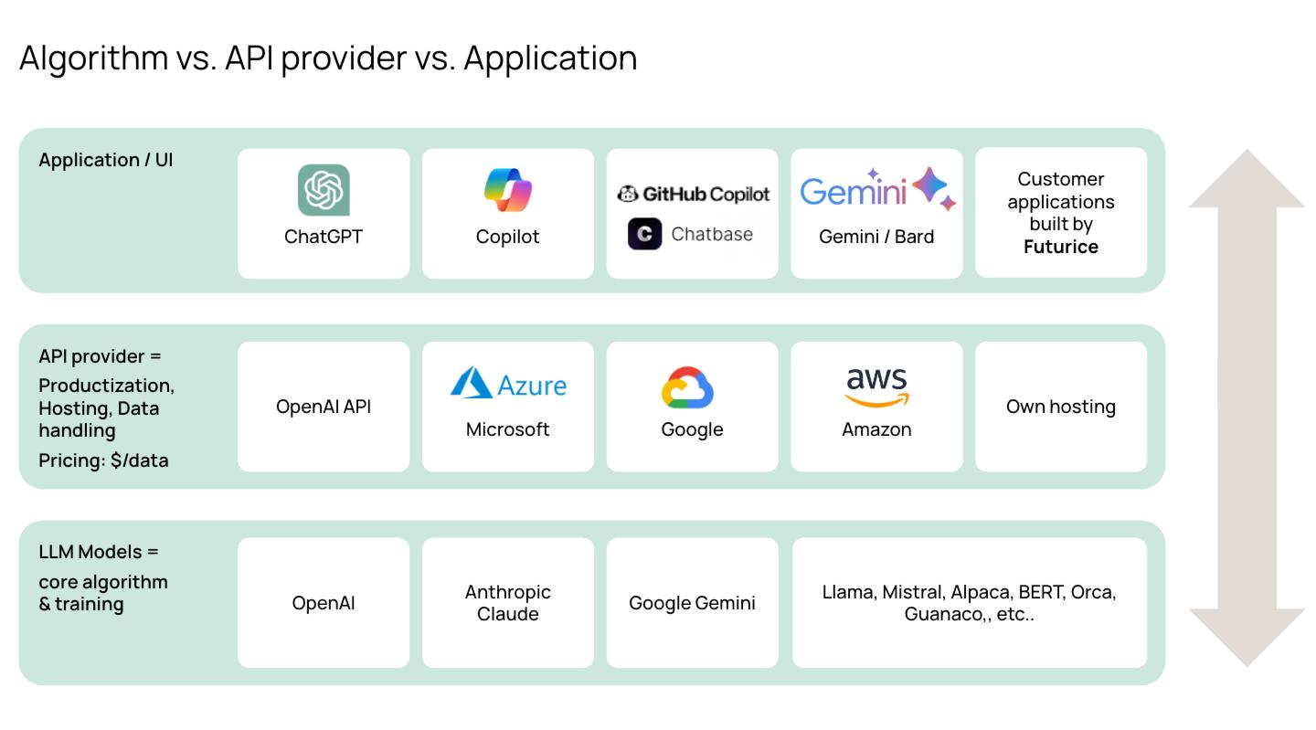 Comparison between Algorithm, API provider and Application