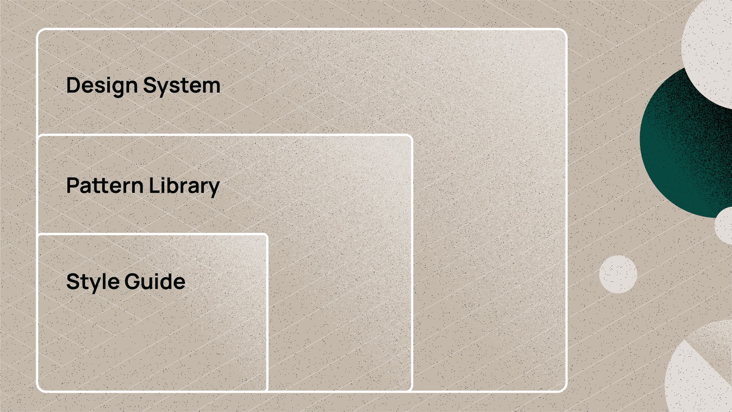 A depiction of how libraries scale from a Style Guide, up to a Design System
