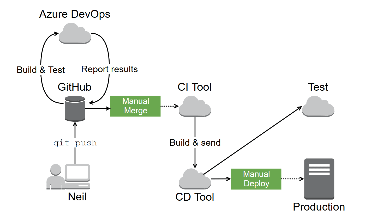 Diagram of our deployment process