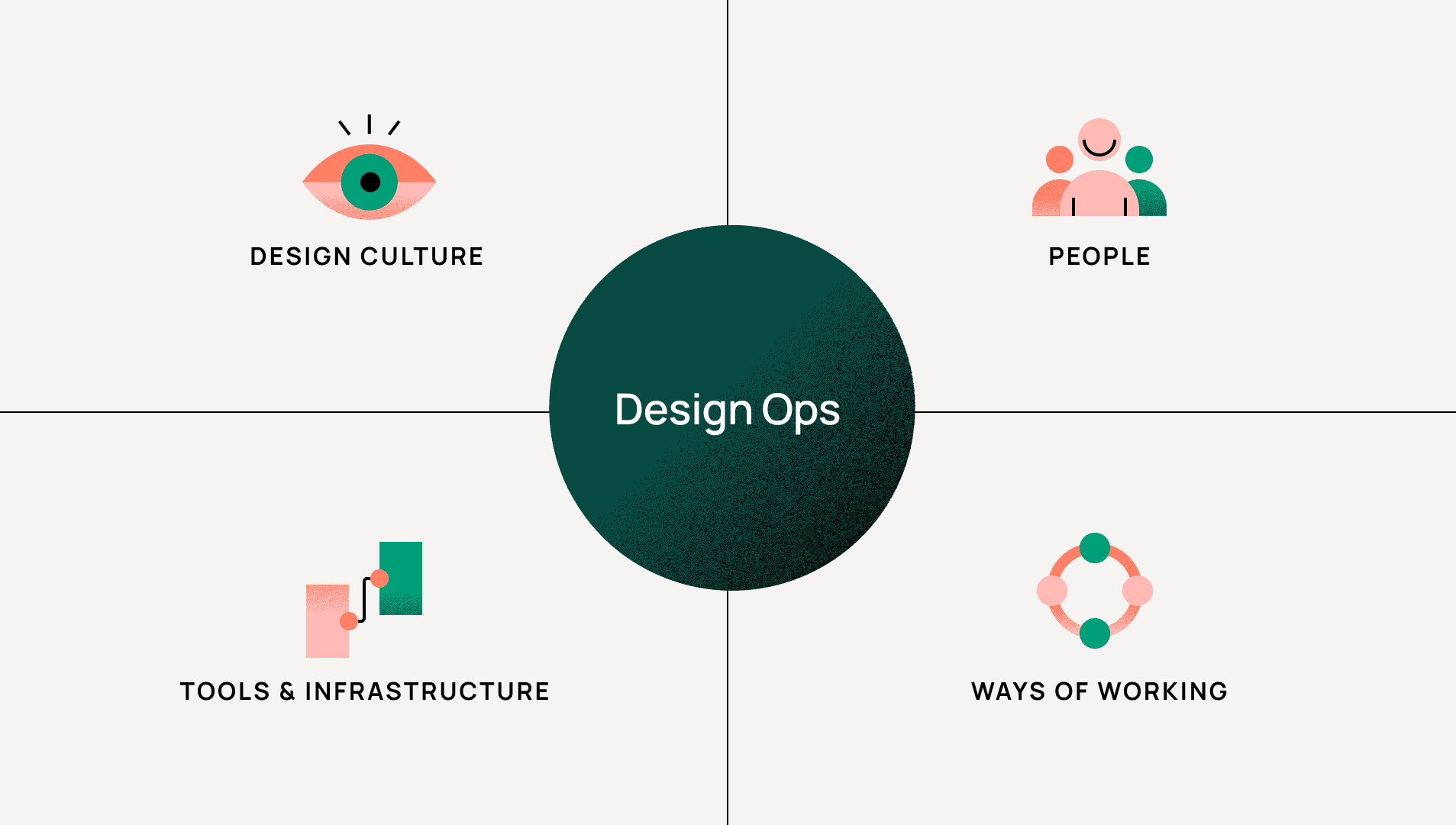 DesignOps focuses on four key layers: Design Culture, People, Ways of working, and Tools & Infrastructure.