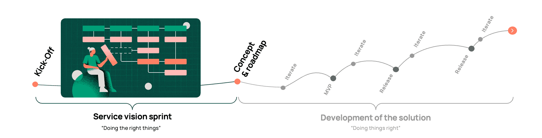 Person working on project roadmap showing service vision sprint and development phases with timeline from kick-off to release.