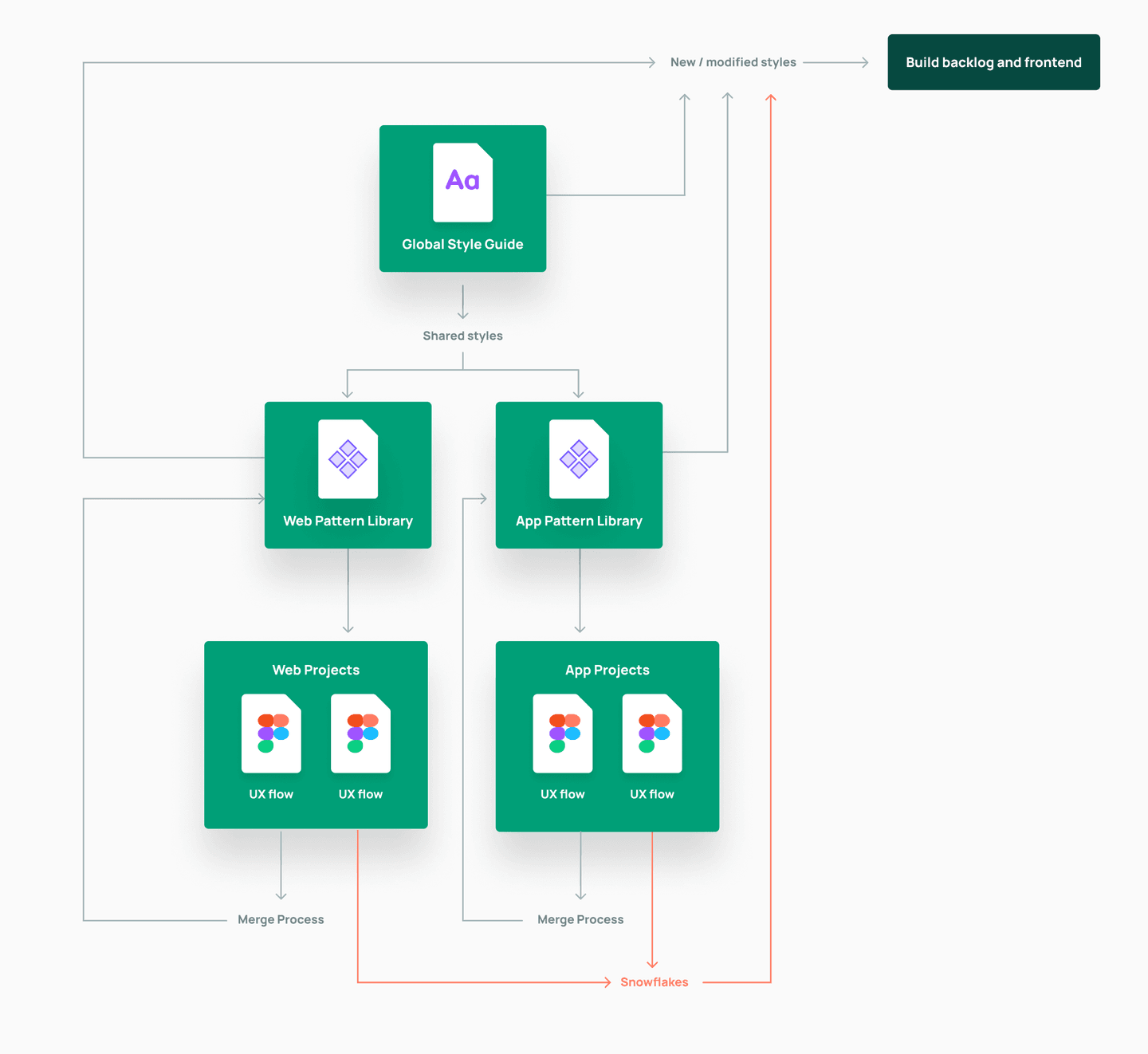 An example process map for a dual platform Pattern Library
