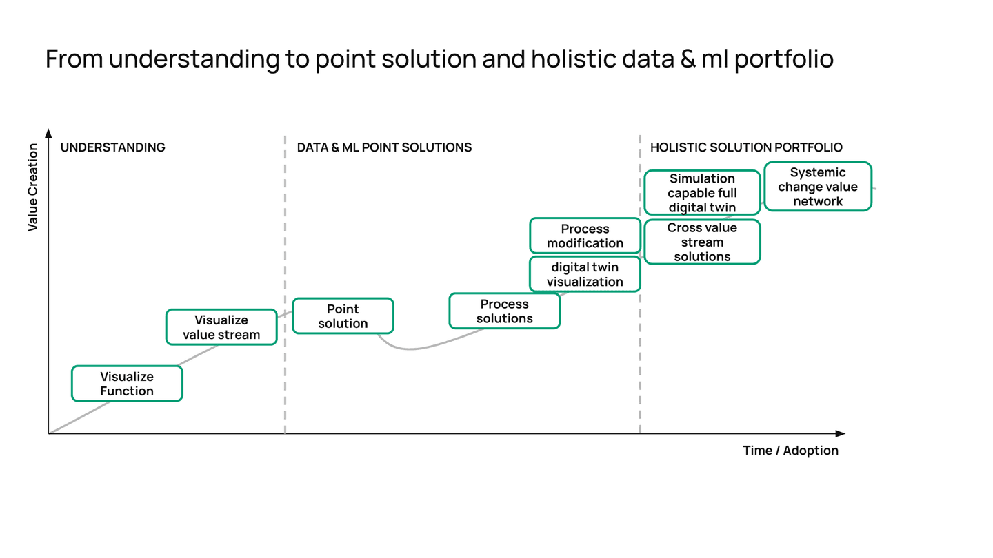 Diagram showing progression from understanding to point solutions to holistic data portfolio, with increasing value creation over time.