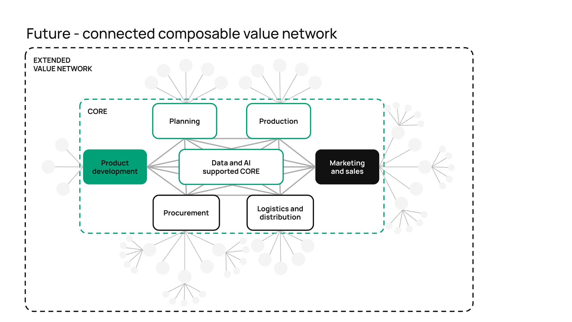 Diagram showing future-connected composable value network with core business functions and extended network connections.