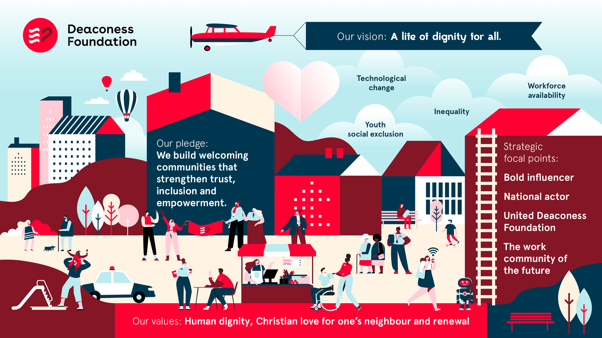 Colourful illustration of Deaconess Foundation's vision, showing diverse community activities with their values and mission statements.
