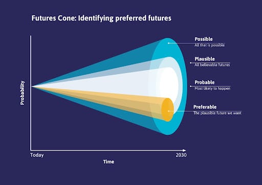 Diagram of a Futures Cone showing possible, plausible, probable and preferable futures from today to 2030