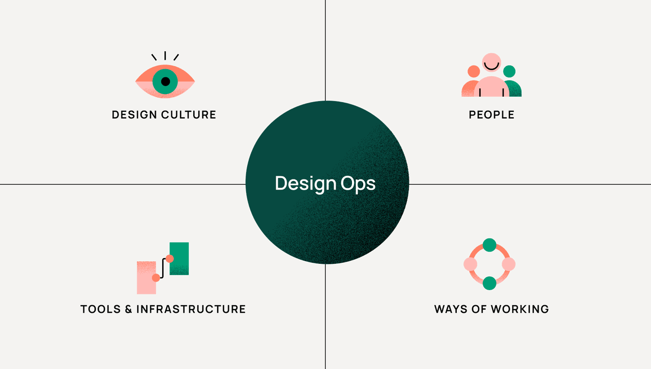 Maximizing design's impact: A guide to DesignOps